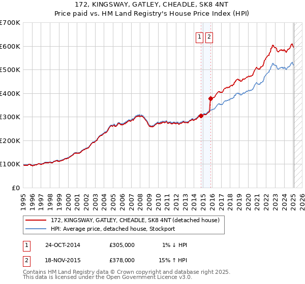172, KINGSWAY, GATLEY, CHEADLE, SK8 4NT: Price paid vs HM Land Registry's House Price Index