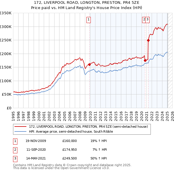 172, LIVERPOOL ROAD, LONGTON, PRESTON, PR4 5ZE: Price paid vs HM Land Registry's House Price Index
