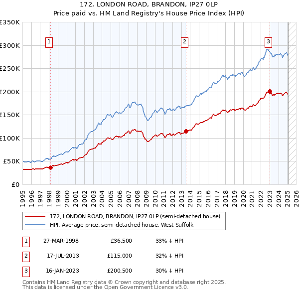 172, LONDON ROAD, BRANDON, IP27 0LP: Price paid vs HM Land Registry's House Price Index