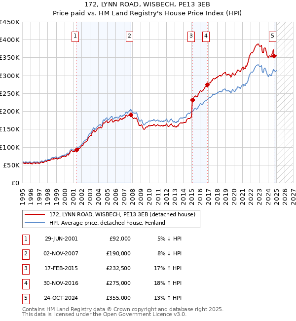 172, LYNN ROAD, WISBECH, PE13 3EB: Price paid vs HM Land Registry's House Price Index