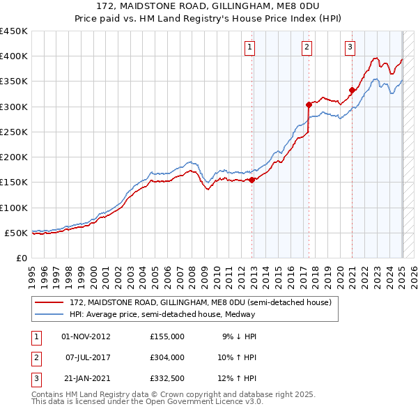 172, MAIDSTONE ROAD, GILLINGHAM, ME8 0DU: Price paid vs HM Land Registry's House Price Index