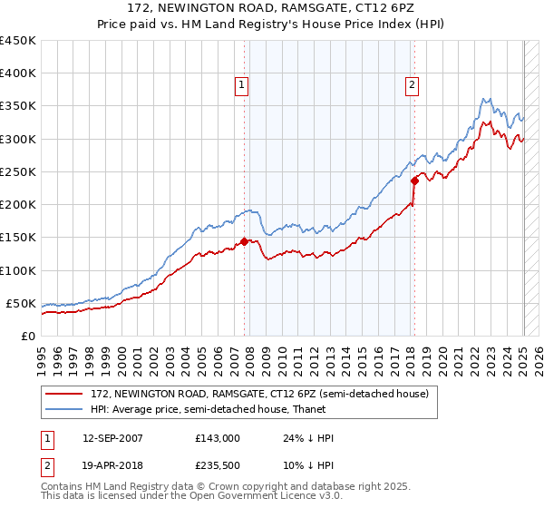 172, NEWINGTON ROAD, RAMSGATE, CT12 6PZ: Price paid vs HM Land Registry's House Price Index
