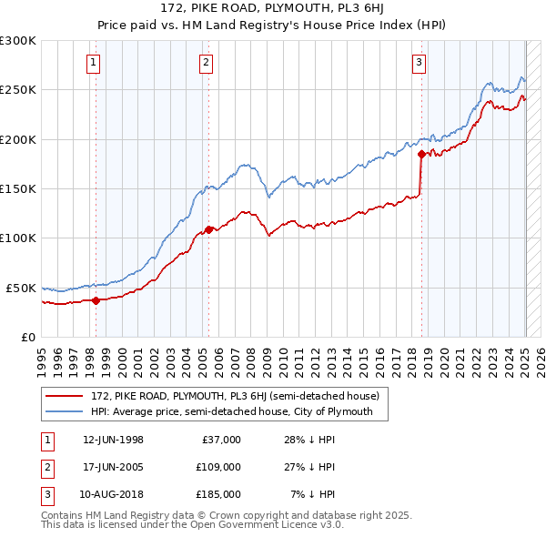 172, PIKE ROAD, PLYMOUTH, PL3 6HJ: Price paid vs HM Land Registry's House Price Index