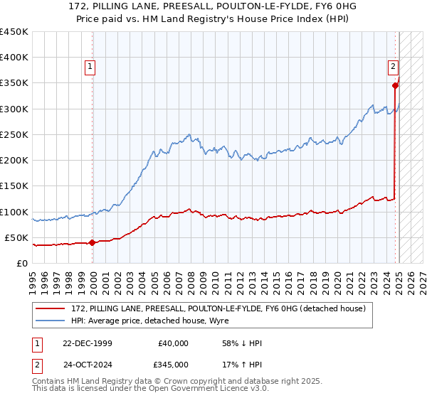 172, PILLING LANE, PREESALL, POULTON-LE-FYLDE, FY6 0HG: Price paid vs HM Land Registry's House Price Index