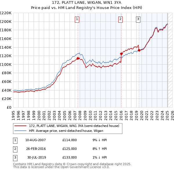 172, PLATT LANE, WIGAN, WN1 3YA: Price paid vs HM Land Registry's House Price Index