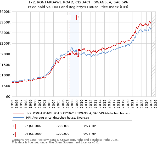 172, PONTARDAWE ROAD, CLYDACH, SWANSEA, SA6 5PA: Price paid vs HM Land Registry's House Price Index