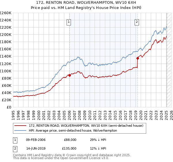 172, RENTON ROAD, WOLVERHAMPTON, WV10 6XH: Price paid vs HM Land Registry's House Price Index
