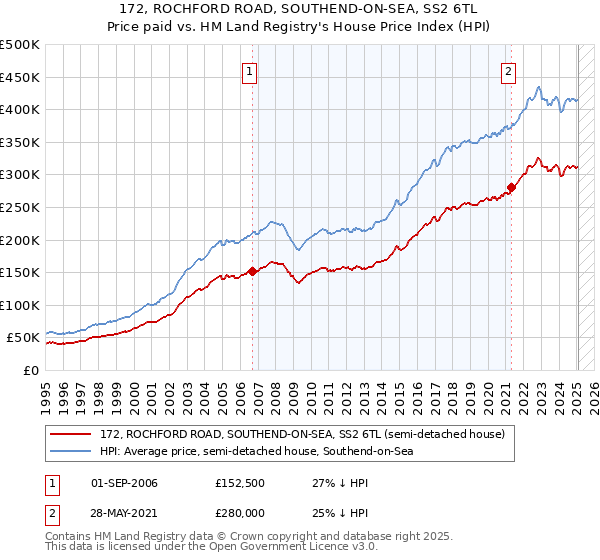 172, ROCHFORD ROAD, SOUTHEND-ON-SEA, SS2 6TL: Price paid vs HM Land Registry's House Price Index