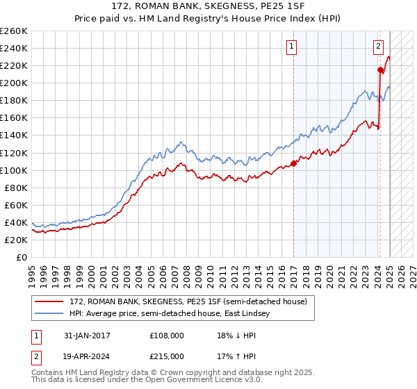 172, ROMAN BANK, SKEGNESS, PE25 1SF: Price paid vs HM Land Registry's House Price Index
