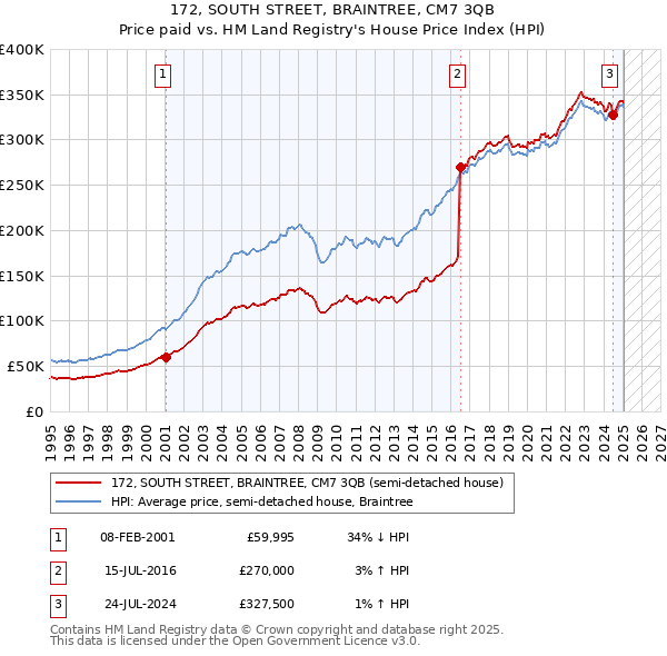 172, SOUTH STREET, BRAINTREE, CM7 3QB: Price paid vs HM Land Registry's House Price Index