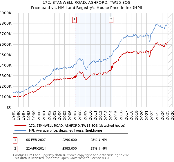 172, STANWELL ROAD, ASHFORD, TW15 3QS: Price paid vs HM Land Registry's House Price Index
