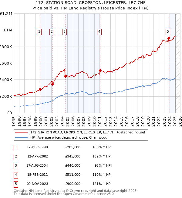 172, STATION ROAD, CROPSTON, LEICESTER, LE7 7HF: Price paid vs HM Land Registry's House Price Index