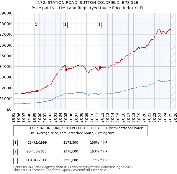 172, STATION ROAD, SUTTON COLDFIELD, B73 5LE: Price paid vs HM Land Registry's House Price Index