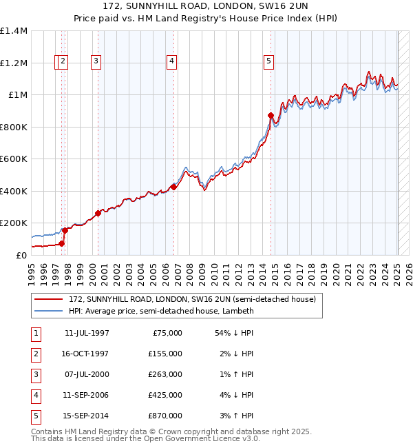 172, SUNNYHILL ROAD, LONDON, SW16 2UN: Price paid vs HM Land Registry's House Price Index