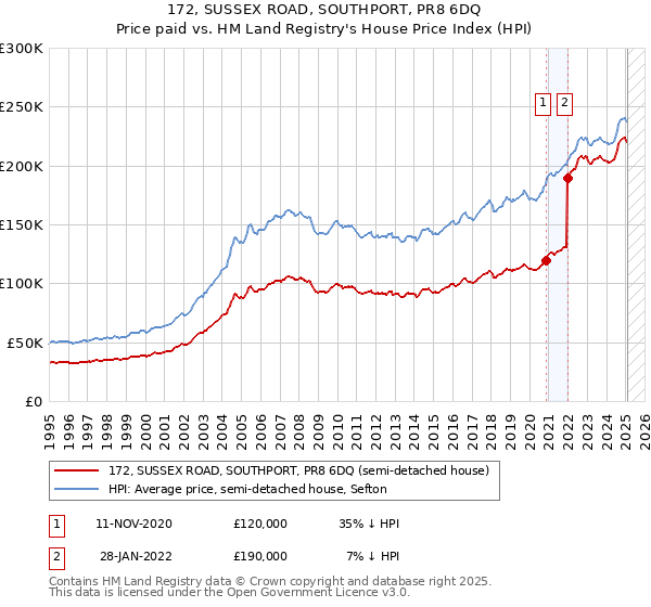 172, SUSSEX ROAD, SOUTHPORT, PR8 6DQ: Price paid vs HM Land Registry's House Price Index
