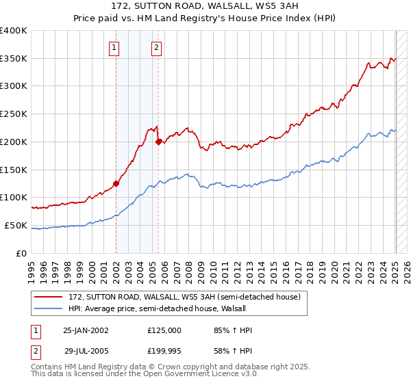 172, SUTTON ROAD, WALSALL, WS5 3AH: Price paid vs HM Land Registry's House Price Index