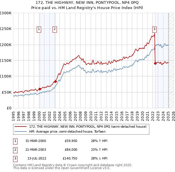 172, THE HIGHWAY, NEW INN, PONTYPOOL, NP4 0PQ: Price paid vs HM Land Registry's House Price Index