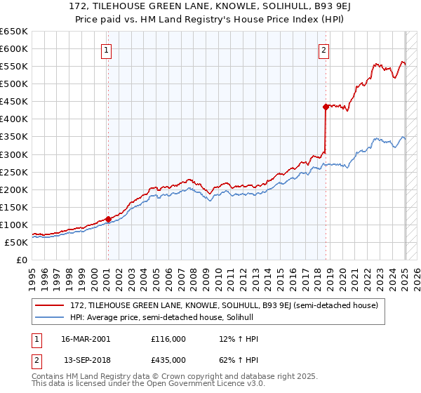 172, TILEHOUSE GREEN LANE, KNOWLE, SOLIHULL, B93 9EJ: Price paid vs HM Land Registry's House Price Index