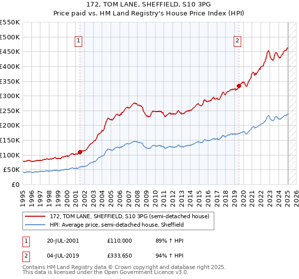 172, TOM LANE, SHEFFIELD, S10 3PG: Price paid vs HM Land Registry's House Price Index