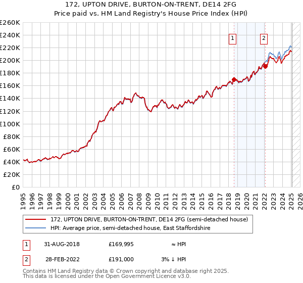 172, UPTON DRIVE, BURTON-ON-TRENT, DE14 2FG: Price paid vs HM Land Registry's House Price Index