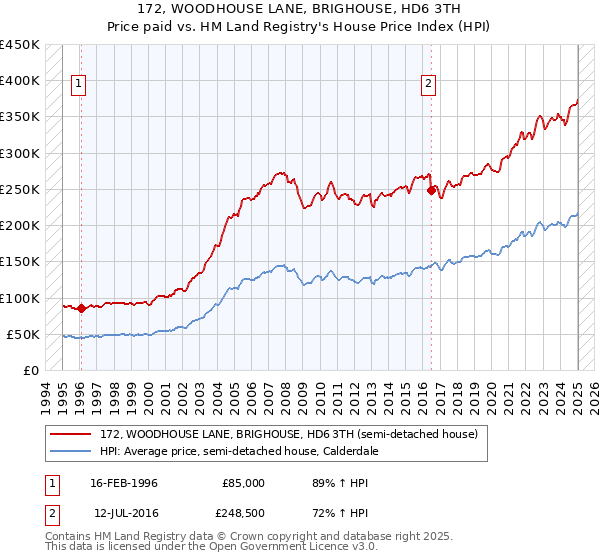 172, WOODHOUSE LANE, BRIGHOUSE, HD6 3TH: Price paid vs HM Land Registry's House Price Index