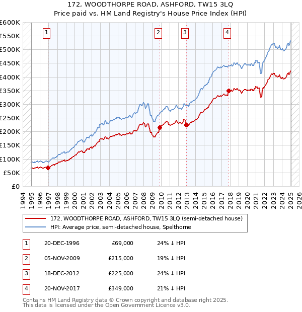 172, WOODTHORPE ROAD, ASHFORD, TW15 3LQ: Price paid vs HM Land Registry's House Price Index