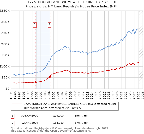 172A, HOUGH LANE, WOMBWELL, BARNSLEY, S73 0EX: Price paid vs HM Land Registry's House Price Index