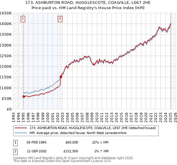 173, ASHBURTON ROAD, HUGGLESCOTE, COALVILLE, LE67 2HE: Price paid vs HM Land Registry's House Price Index