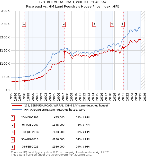 173, BERMUDA ROAD, WIRRAL, CH46 6AY: Price paid vs HM Land Registry's House Price Index