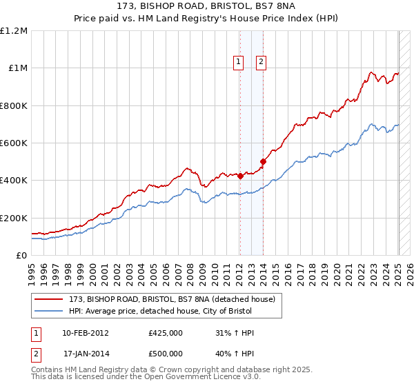 173, BISHOP ROAD, BRISTOL, BS7 8NA: Price paid vs HM Land Registry's House Price Index