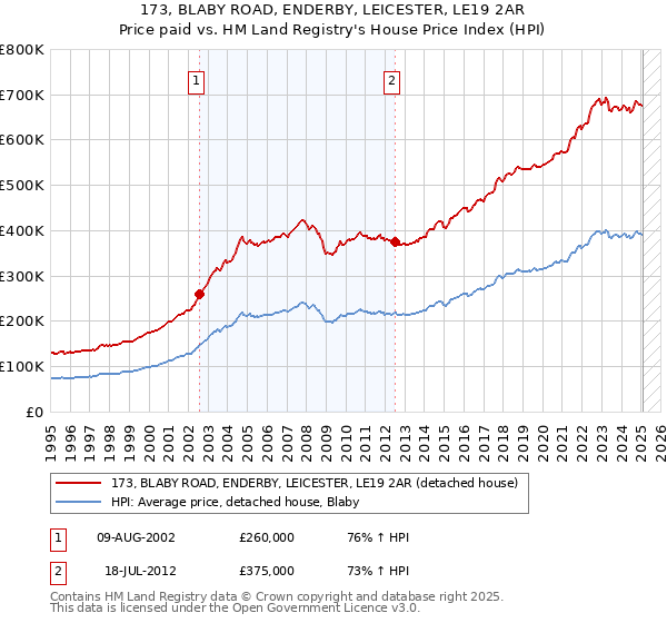 173, BLABY ROAD, ENDERBY, LEICESTER, LE19 2AR: Price paid vs HM Land Registry's House Price Index