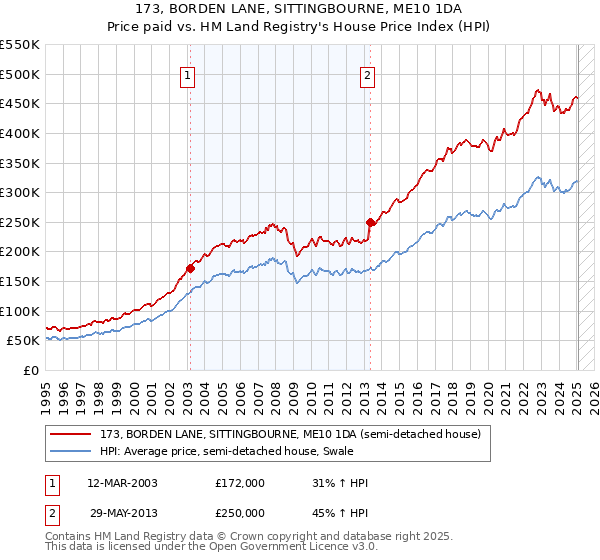 173, BORDEN LANE, SITTINGBOURNE, ME10 1DA: Price paid vs HM Land Registry's House Price Index