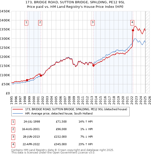 173, BRIDGE ROAD, SUTTON BRIDGE, SPALDING, PE12 9SL: Price paid vs HM Land Registry's House Price Index