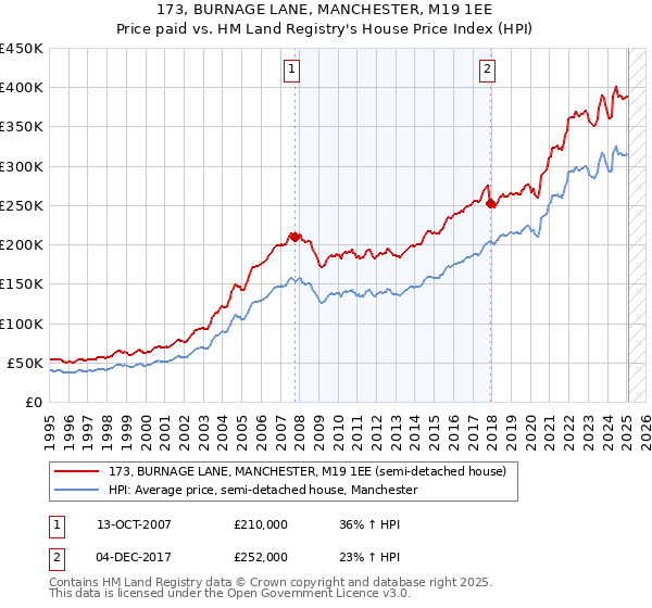 173, BURNAGE LANE, MANCHESTER, M19 1EE: Price paid vs HM Land Registry's House Price Index