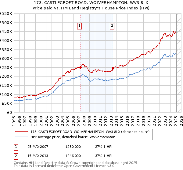 173, CASTLECROFT ROAD, WOLVERHAMPTON, WV3 8LX: Price paid vs HM Land Registry's House Price Index