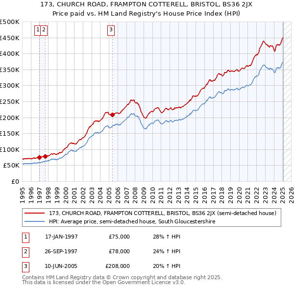 173, CHURCH ROAD, FRAMPTON COTTERELL, BRISTOL, BS36 2JX: Price paid vs HM Land Registry's House Price Index