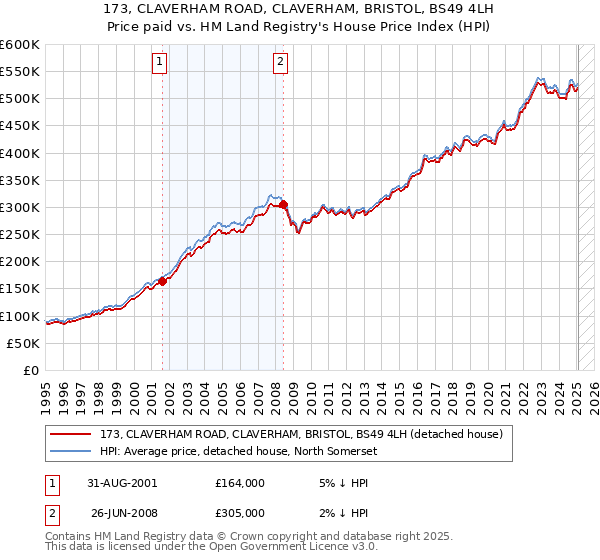 173, CLAVERHAM ROAD, CLAVERHAM, BRISTOL, BS49 4LH: Price paid vs HM Land Registry's House Price Index