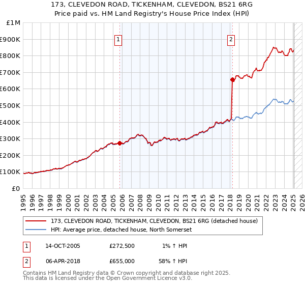 173, CLEVEDON ROAD, TICKENHAM, CLEVEDON, BS21 6RG: Price paid vs HM Land Registry's House Price Index