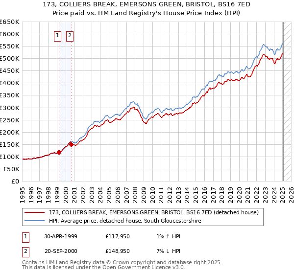 173, COLLIERS BREAK, EMERSONS GREEN, BRISTOL, BS16 7ED: Price paid vs HM Land Registry's House Price Index