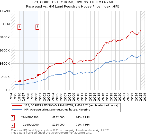 173, CORBETS TEY ROAD, UPMINSTER, RM14 2AX: Price paid vs HM Land Registry's House Price Index