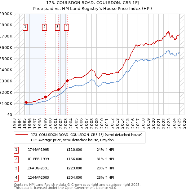 173, COULSDON ROAD, COULSDON, CR5 1EJ: Price paid vs HM Land Registry's House Price Index
