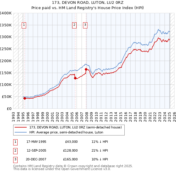 173, DEVON ROAD, LUTON, LU2 0RZ: Price paid vs HM Land Registry's House Price Index