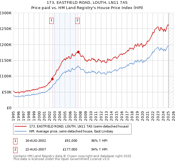 173, EASTFIELD ROAD, LOUTH, LN11 7AS: Price paid vs HM Land Registry's House Price Index