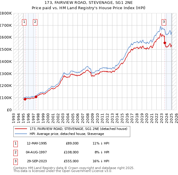 173, FAIRVIEW ROAD, STEVENAGE, SG1 2NE: Price paid vs HM Land Registry's House Price Index