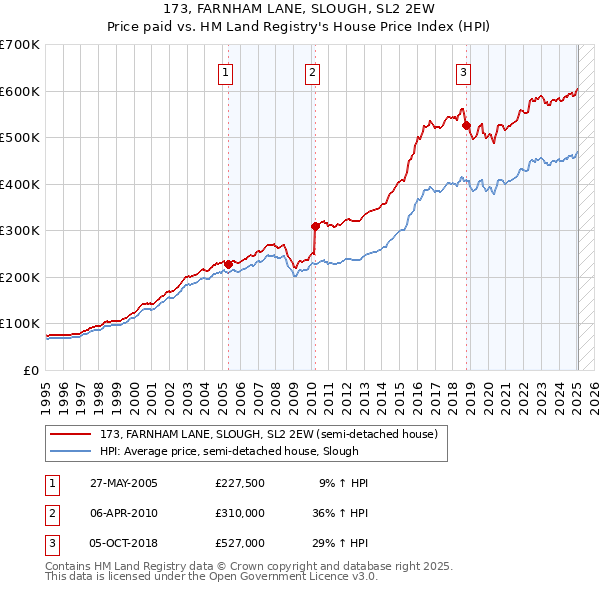 173, FARNHAM LANE, SLOUGH, SL2 2EW: Price paid vs HM Land Registry's House Price Index