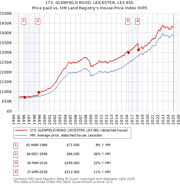 173, GLENFIELD ROAD, LEICESTER, LE3 6DL: Price paid vs HM Land Registry's House Price Index