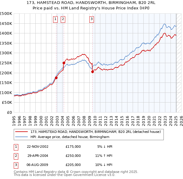 173, HAMSTEAD ROAD, HANDSWORTH, BIRMINGHAM, B20 2RL: Price paid vs HM Land Registry's House Price Index