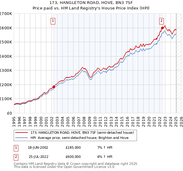 173, HANGLETON ROAD, HOVE, BN3 7SF: Price paid vs HM Land Registry's House Price Index