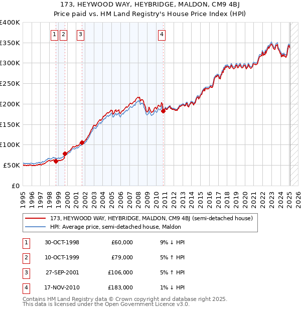 173, HEYWOOD WAY, HEYBRIDGE, MALDON, CM9 4BJ: Price paid vs HM Land Registry's House Price Index