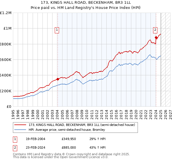 173, KINGS HALL ROAD, BECKENHAM, BR3 1LL: Price paid vs HM Land Registry's House Price Index